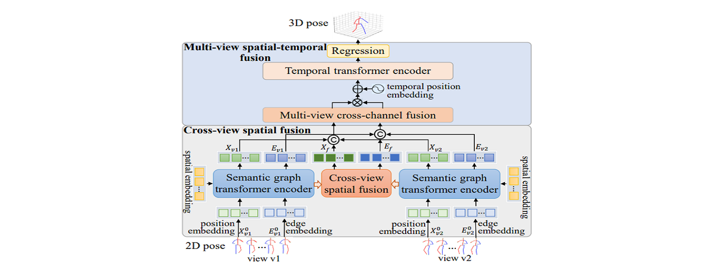 Chongqing Research Institute Makes Progress in Research on Multi-view 3D Human Pose Estimation