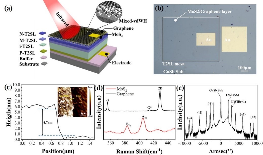 Chongqing Research Institute makes progress in research of new infrared detection devices