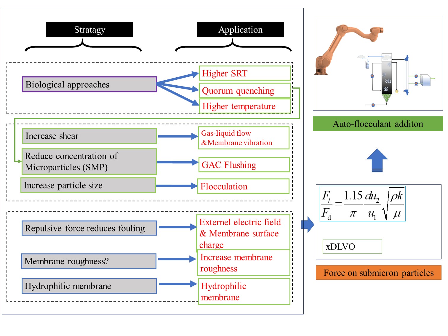 CIGIT makes progress in membrane fouling control of anaerobic membrane bioreactors