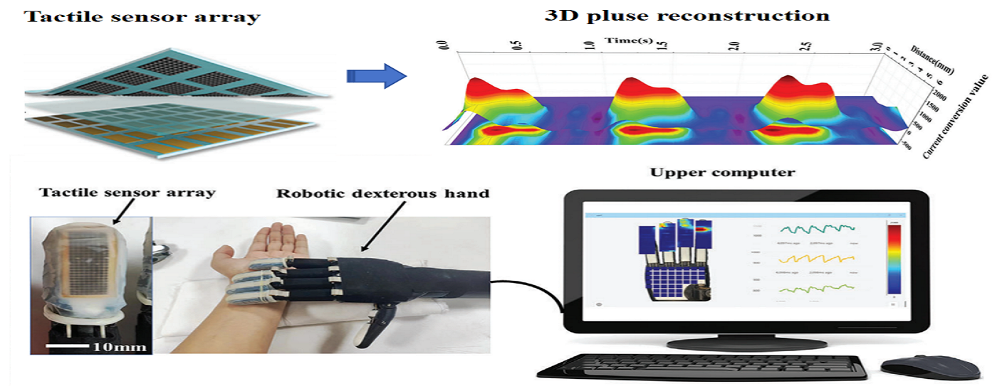 Advancements in high-resolution tactile sensing array and its research on 3D pulse wave reconstruction at Chongqing Research Institute