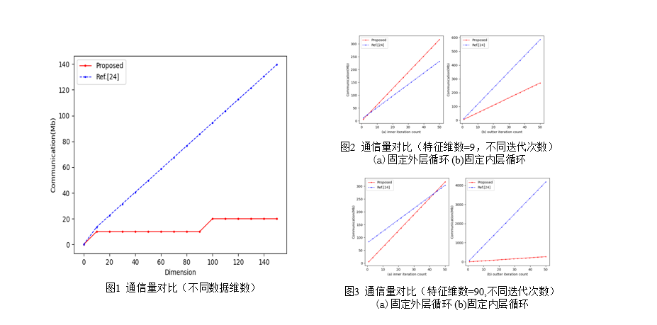 Progress in Homomorphic Encryption-Based Logistic Regression Training at CIGIT